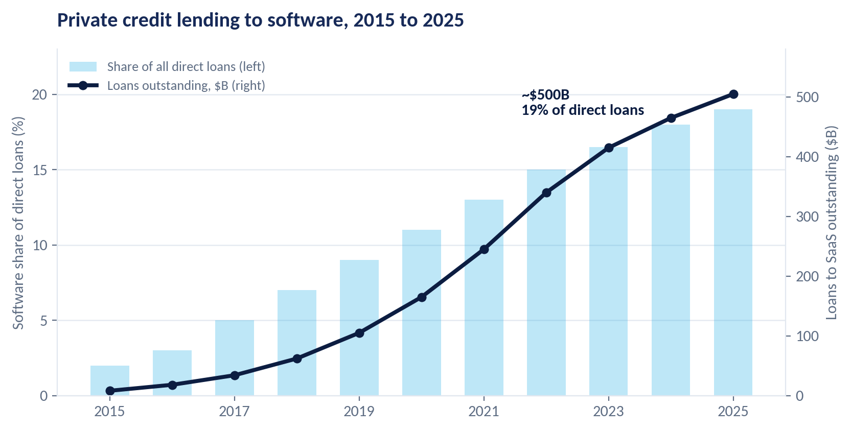 Chart: private credit lending to software grew from under $8 billion in 2015 to more than $500 billion, 19% of direct loans, by 2025