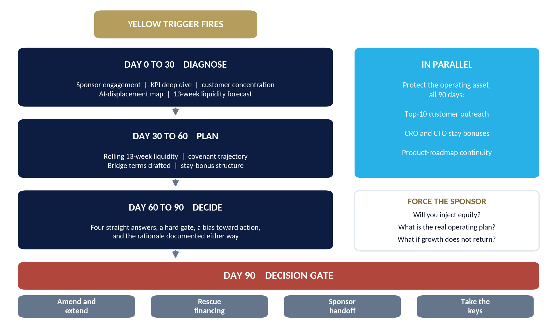 Diagram: the 90-day workout sequence for asset-light borrowers, from diagnosis through the decision gate