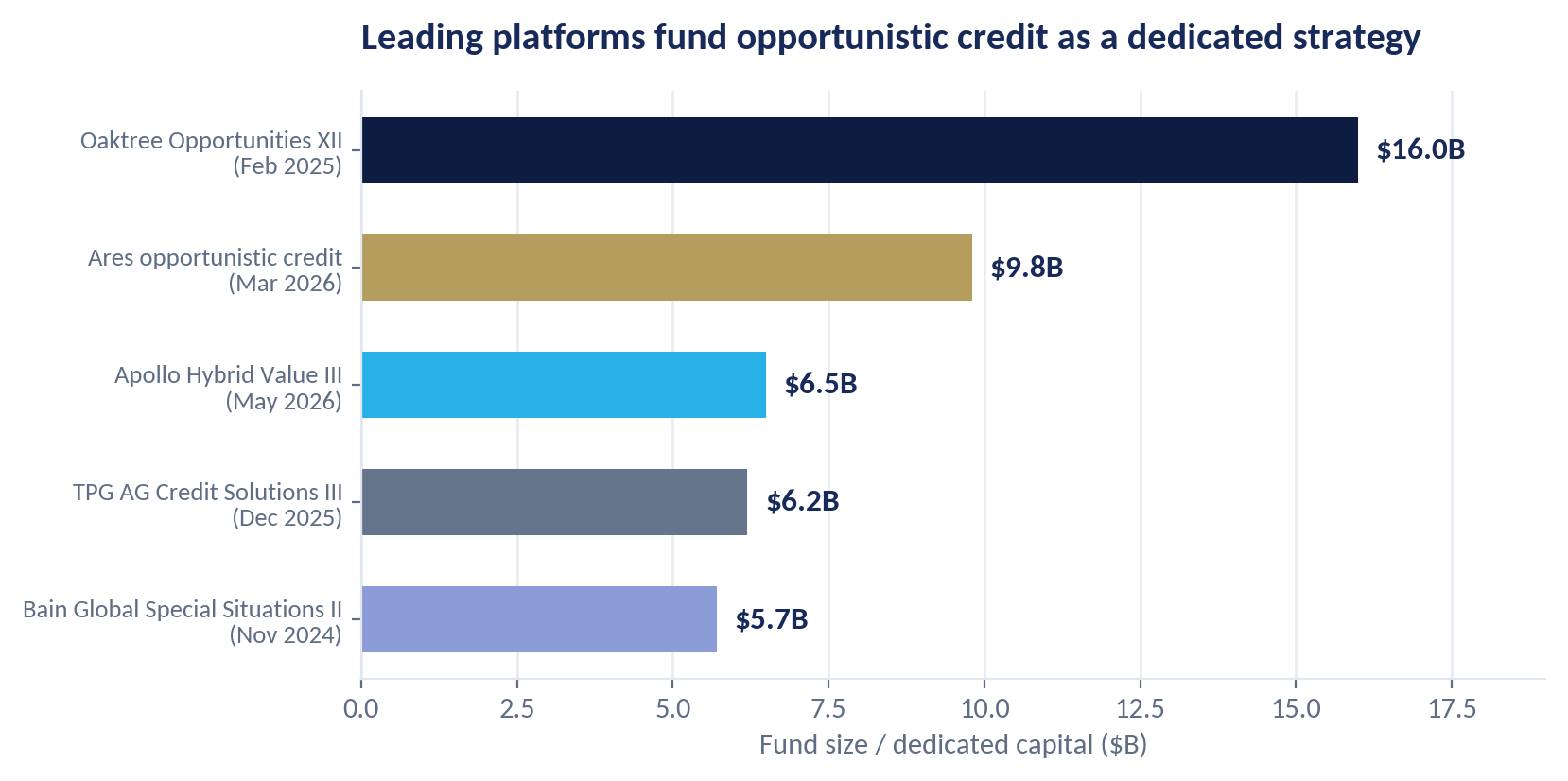 Chart: dedicated special-situations and opportunistic credit capital raised at leading platforms, 2024 to 2026