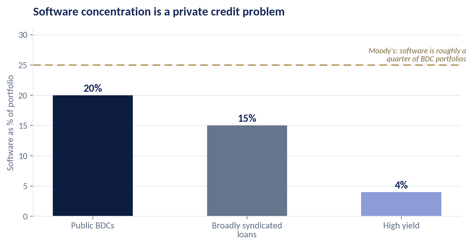 Chart: software is roughly 20% of BDC portfolios, against 15% of broadly syndicated loans and 4% of high yield