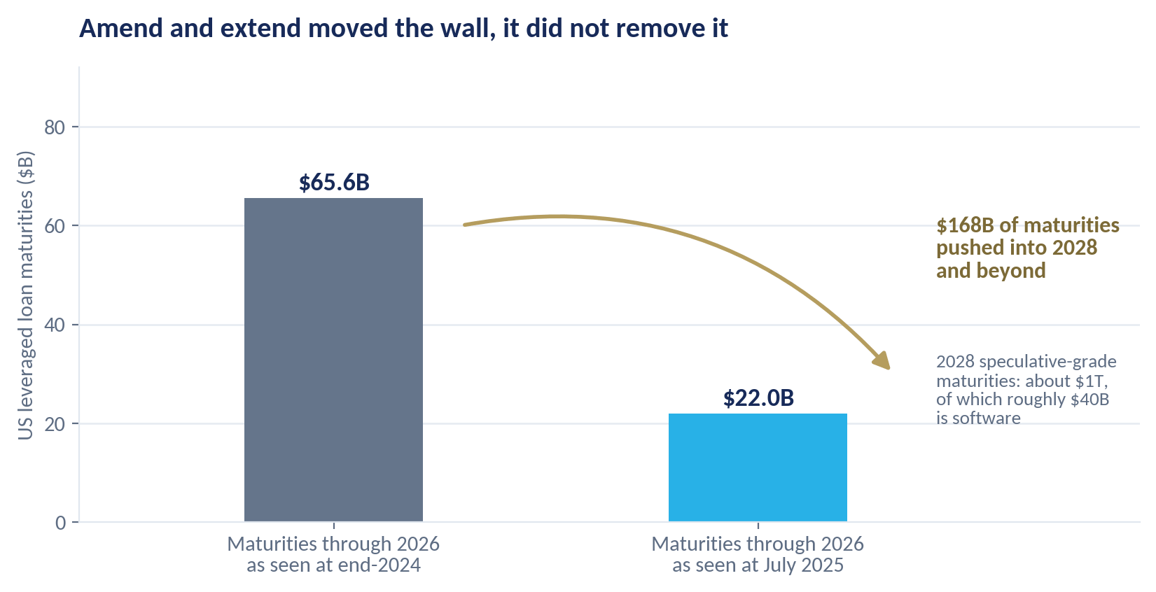 Chart: near-term loan maturities were extended rather than resolved, moving the wall to 2028 and beyond