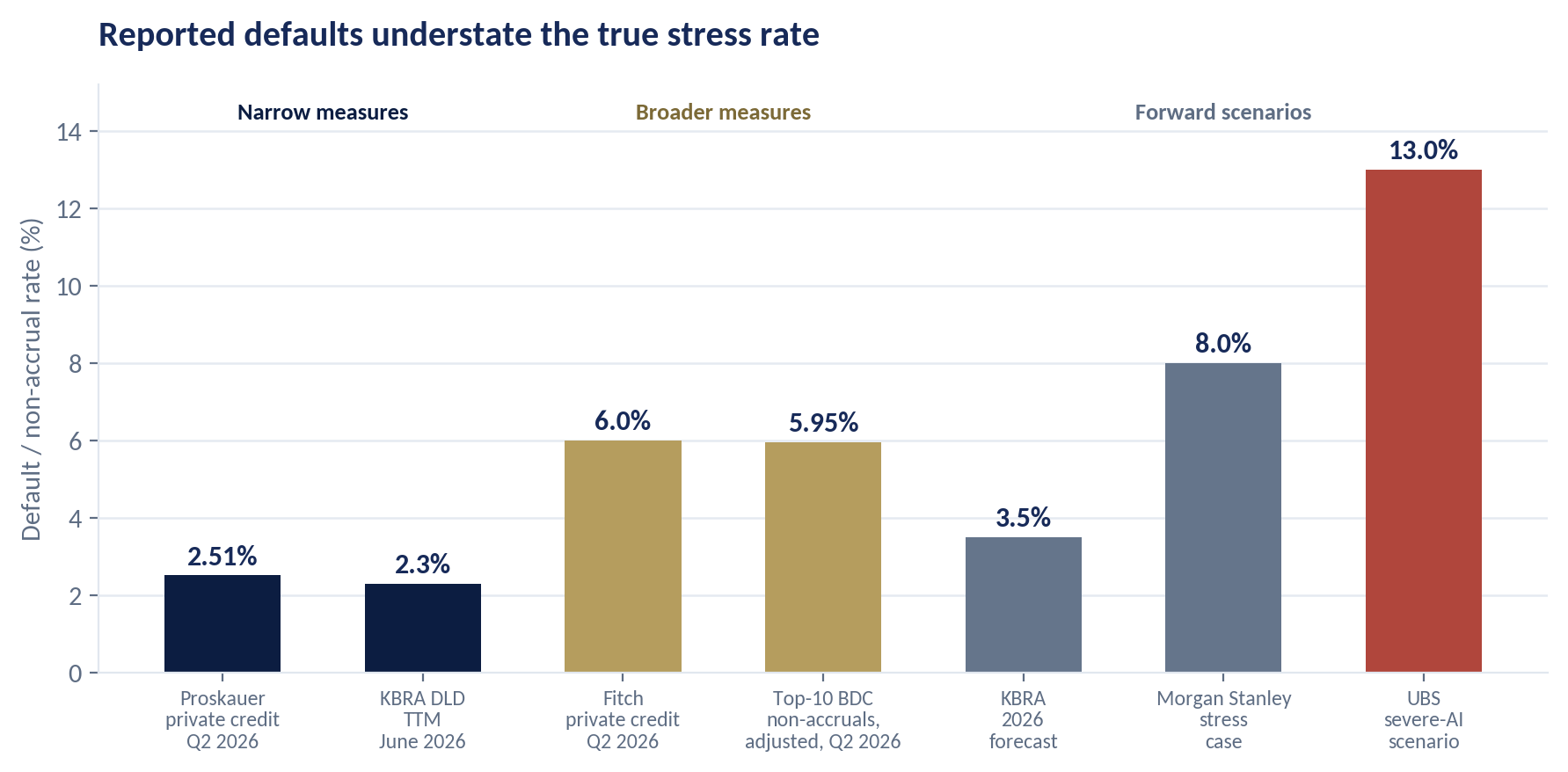 Chart: US private credit stress across reported measures, broader measures, and forward scenarios