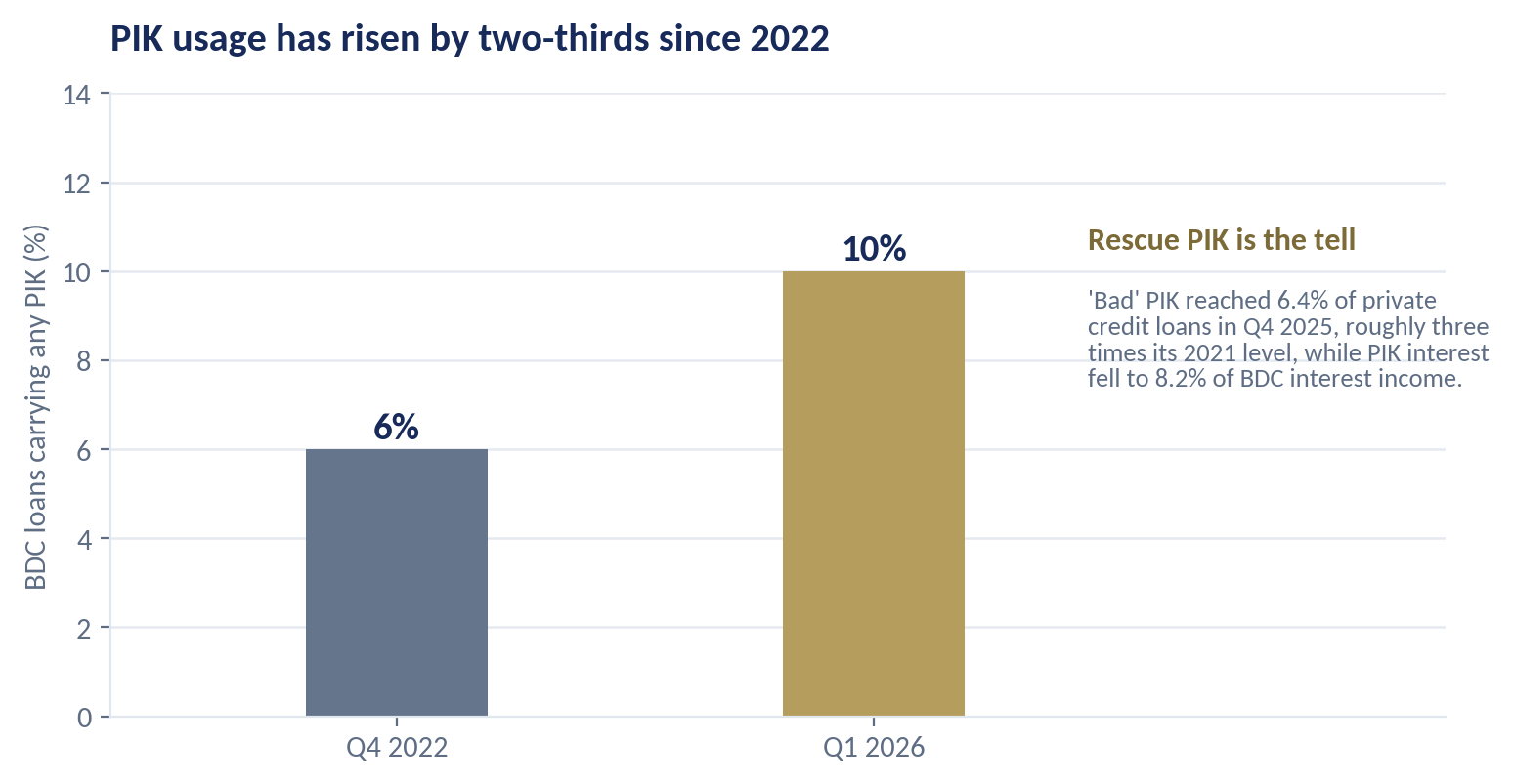 Chart: PIK usage across BDC portfolios rising from about 6% in 2022 to about 10% in 2026