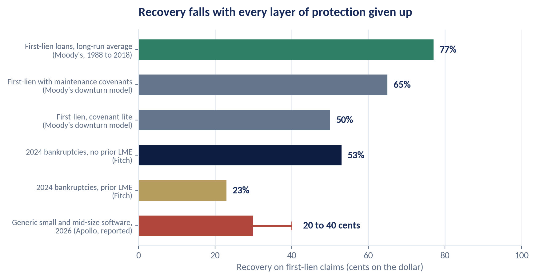 Chart: recovery on first-lien claims by structure and path, from 77% long-run averages to 20 to 40 cents for stressed software