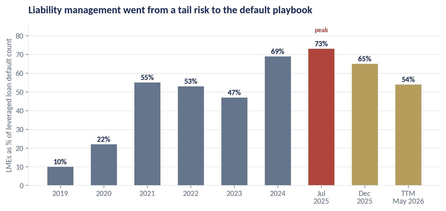 Chart: liability management exercises as a share of leveraged loan default events, 2019 to May 2026